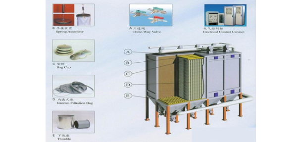 Dust collector corollary Equipment